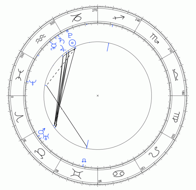 The astrological chart for January 15 2021